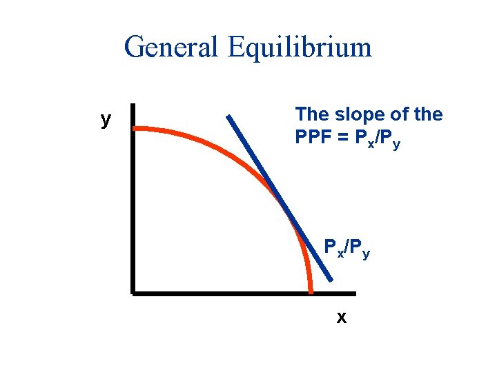 General Equilibrium y The slope of the PPF = Px/Py x 