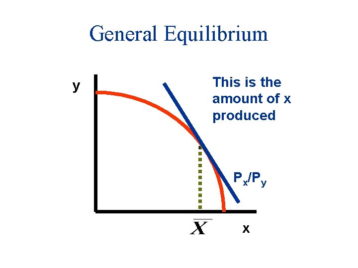 General Equilibrium y This is the amount of x produced Px/Py x 