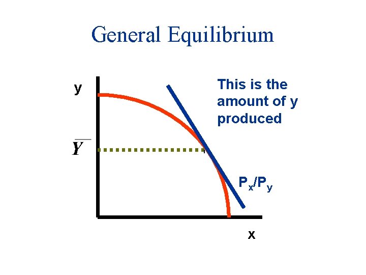 General Equilibrium y This is the amount of y produced Px/Py x 