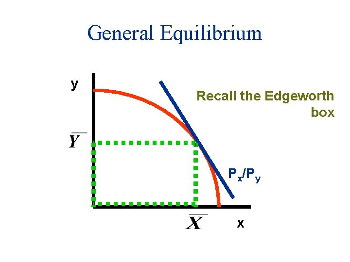 General Equilibrium y Recall the Edgeworth box Px/Py x 