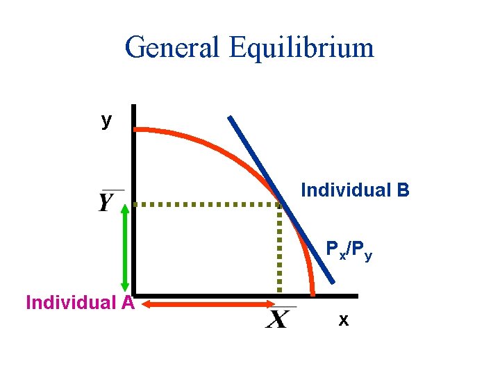 General Equilibrium y Individual B Px/Py Individual A x 