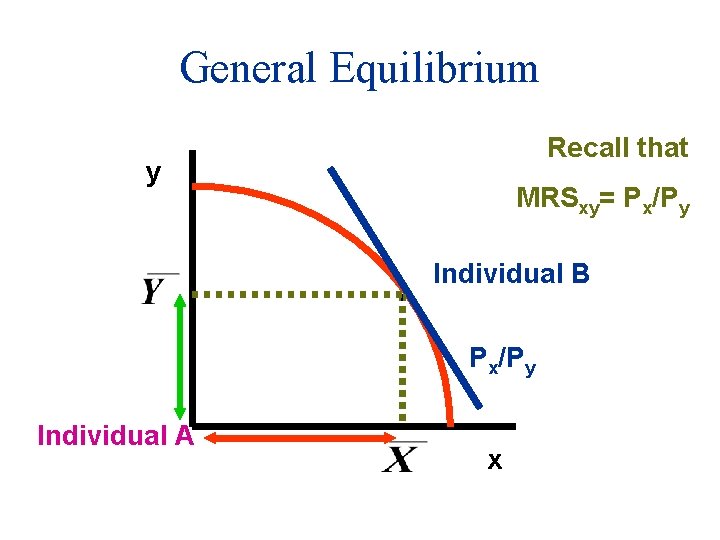 General Equilibrium Recall that y MRSxy= Px/Py Individual B Px/Py Individual A x 
