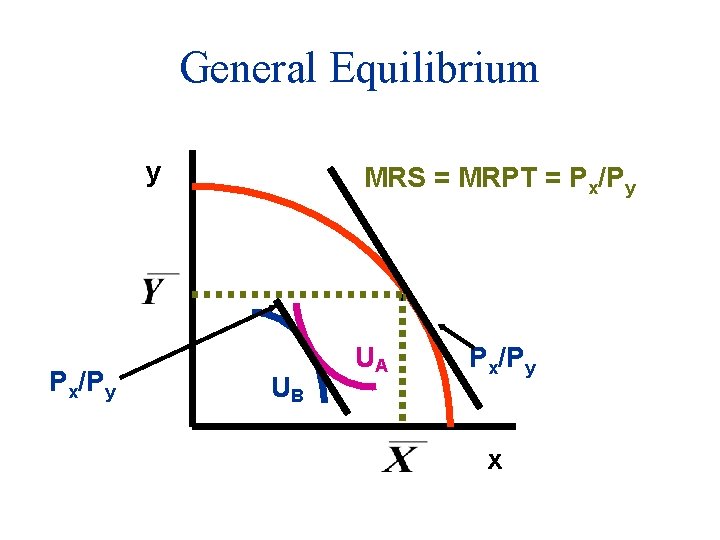 General Equilibrium y Px/Py MRS = MRPT = Px/Py UB UA Px/Py x 
