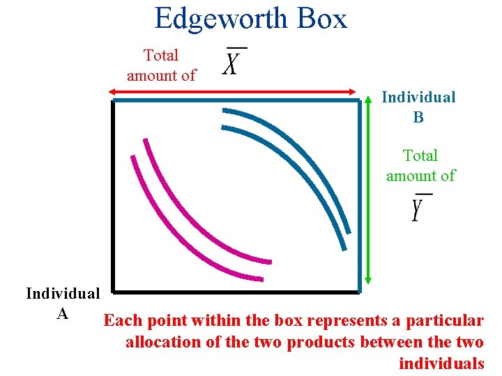Edgeworth Box Total amount of Individual B Total amount of Individual A Each point