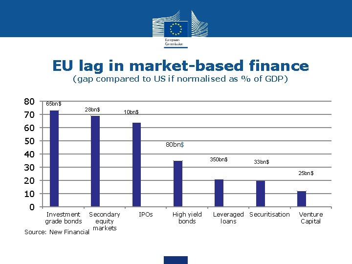 EU lag in market-based finance (gap compared to US if normalised as % of