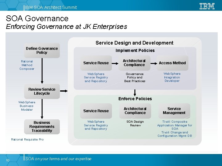 IBM SOA Architect Summit SOA Governance Enforcing Governance at JK Enterprises Service Design and