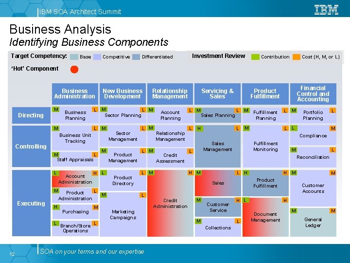 IBM SOA Architect Summit Business Analysis Identifying Business Components Target Competency: Base Competitive Investment
