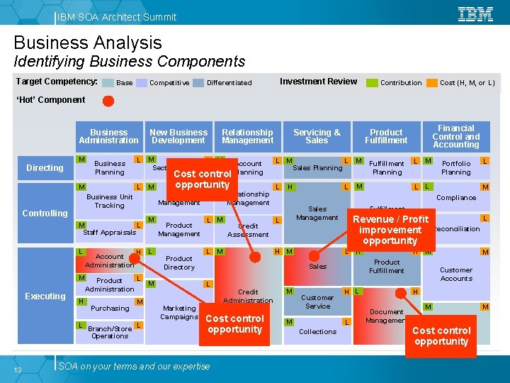 IBM SOA Architect Summit Business Analysis Identifying Business Components Target Competency: Base Competitive Investment