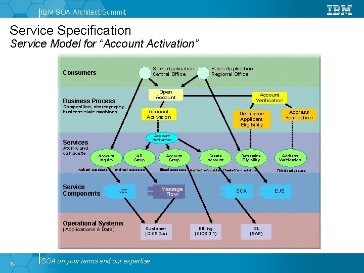 IBM SOA Architect Summit Service Specification Service Model for “Account Activation” Sales Application Central