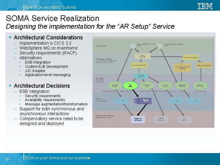 IBM SOA Architect Summit SOMA Service Realization Designing the implementation for the “AR Setup”