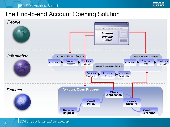 IBM SOA Architect Summit The End-to-end Account Opening Solution People Internet/ Intranet Portal Information