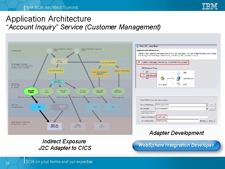 IBM SOA Architect Summit Application Architecture “Account Inquiry” Service (Customer Management) Sales Application Central