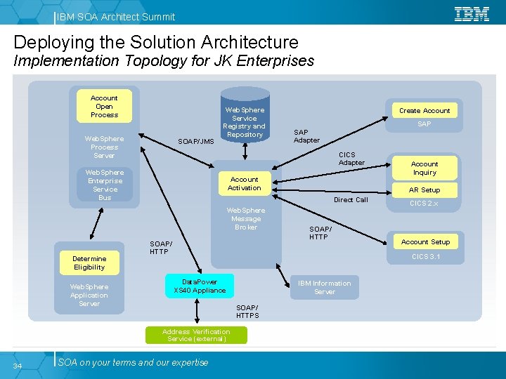 IBM SOA Architect Summit Deploying the Solution Architecture Implementation Topology for JK Enterprises Account