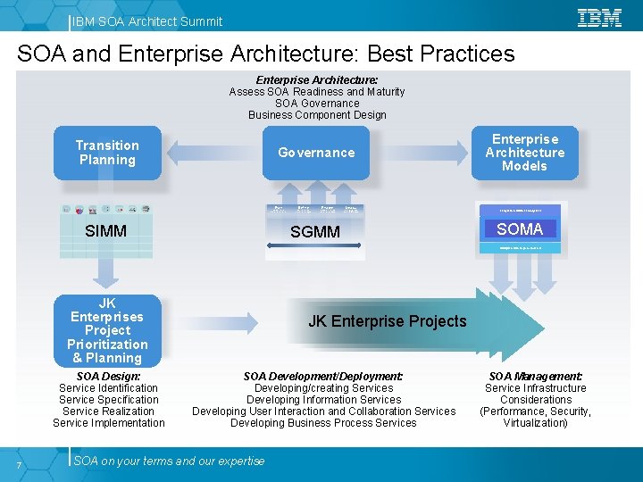 IBM SOA Architect Summit SOA and Enterprise Architecture: Best Practices Enterprise Architecture: Assess SOA