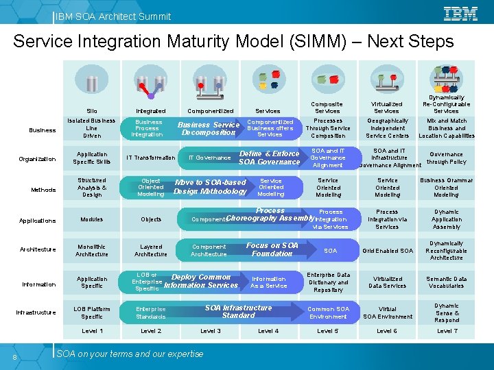 IBM SOA Architect Summit Service Integration Maturity Model (SIMM) – Next Steps Silo Business