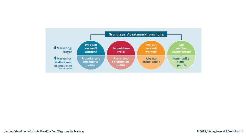 das betriebswirtschaftsbuch: Band 1 – Der Weg zum Kaufvertrag © 2019, Verlag Jugend &