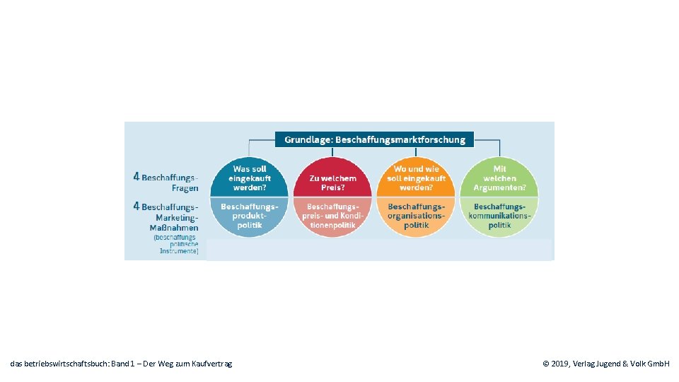 das betriebswirtschaftsbuch: Band 1 – Der Weg zum Kaufvertrag © 2019, Verlag Jugend &