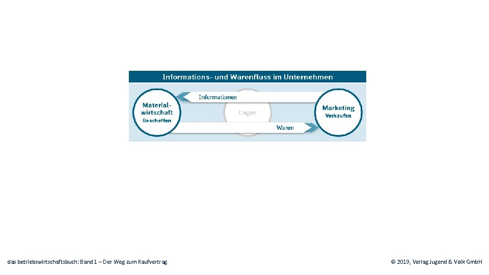 das betriebswirtschaftsbuch: Band 1 – Der Weg zum Kaufvertrag © 2019, Verlag Jugend &