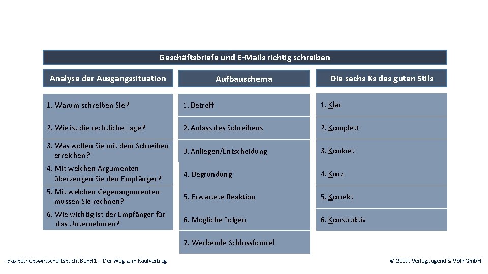 Geschäftsbriefe und E-Mails richtig schreiben Analyse der Ausgangssituation Aufbauschema Die sechs Ks des guten