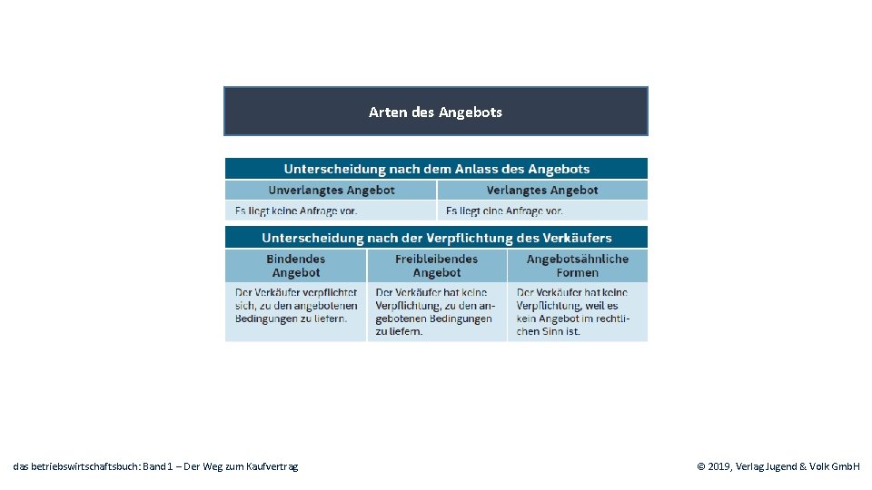 Arten des Angebots das betriebswirtschaftsbuch: Band 1 – Der Weg zum Kaufvertrag © 2019,