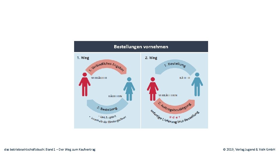 Bestellungen vornehmen das betriebswirtschaftsbuch: Band 1 – Der Weg zum Kaufvertrag © 2019, Verlag