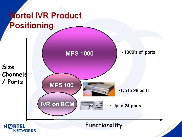 Nortel IVR Product Positioning MPS 1000 Size Channels / Ports MPS 100 IVR on