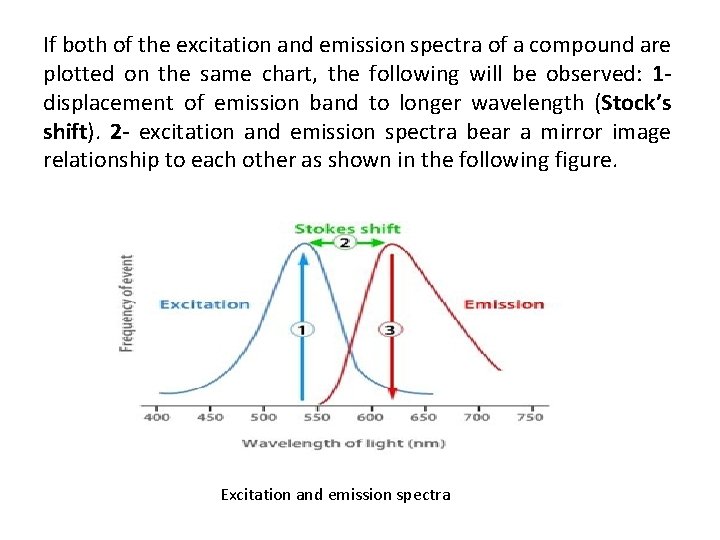 If both of the excitation and emission spectra of a compound are plotted on