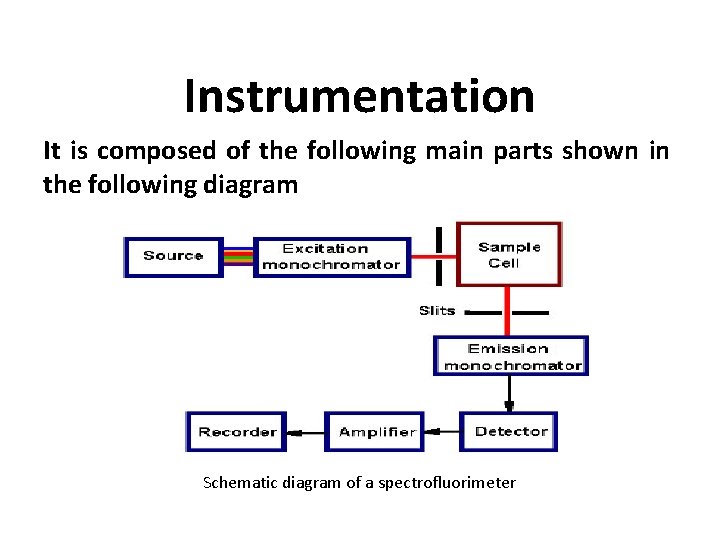 Instrumentation It is composed of the following main parts shown in the following diagram