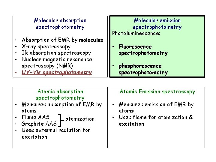 Molecular absorption spectrophotometry Absorption of EMR by molecules X-ray spectroscopy IR absorption spectroscopy Nuclear