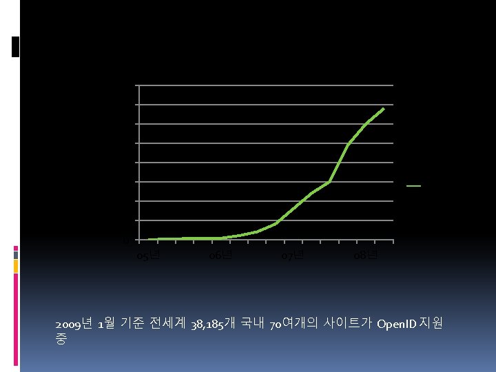 가입수 40000 35000 30000 25000 20000 15000 가입수 10000 5000 0 05년 06년 07년