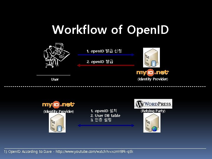 Workflow of Open. ID 1. open. ID 발급 신청 2. open. ID 발급 (Identity