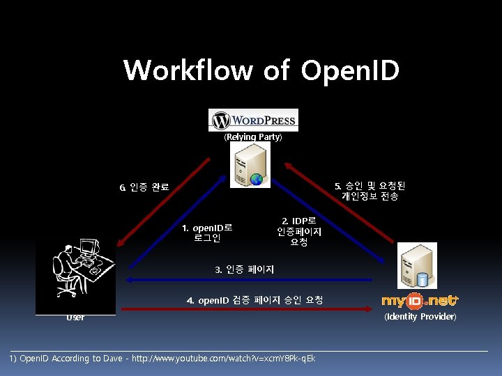 Workflow of Open. ID (Relying Party) 5. 승인 및 요청된 개인정보 전송 6. 인증