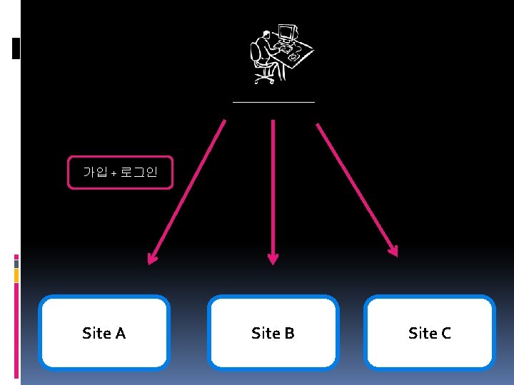 가입 + 로그인 Site A Site B Site C 