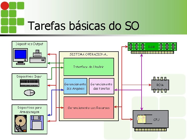 Tarefas básicas do SO 