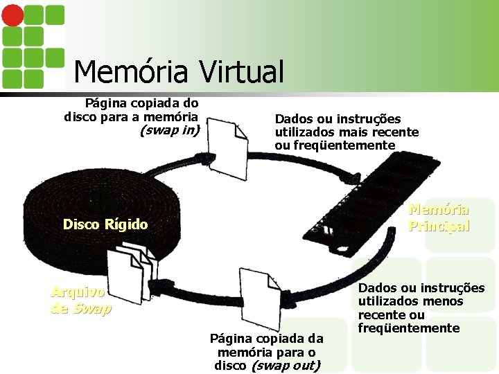 Memória Virtual Página copiada do disco para a memória (swap in) Dados ou instruções