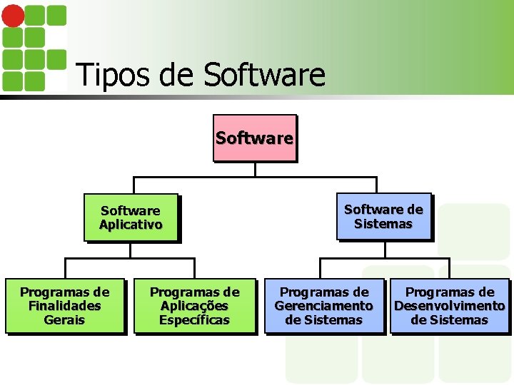 Tipos de Software Aplicativo Programas de Finalidades Gerais Programas de Aplicações Específicas Software de