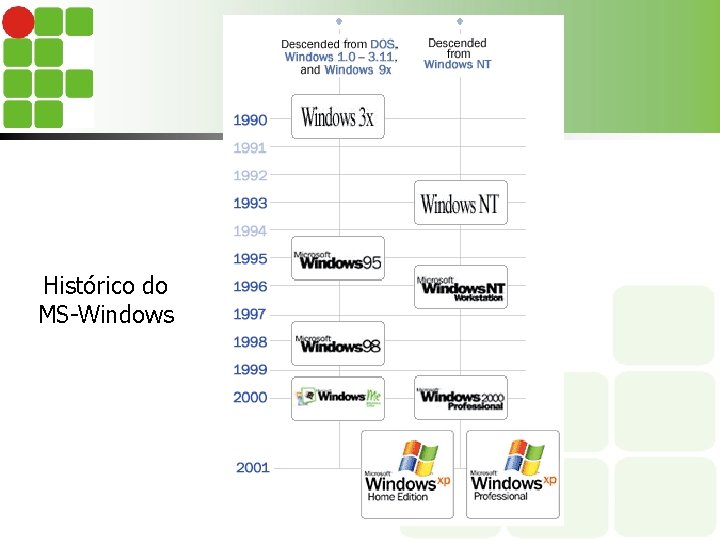Histórico do MS-Windows 