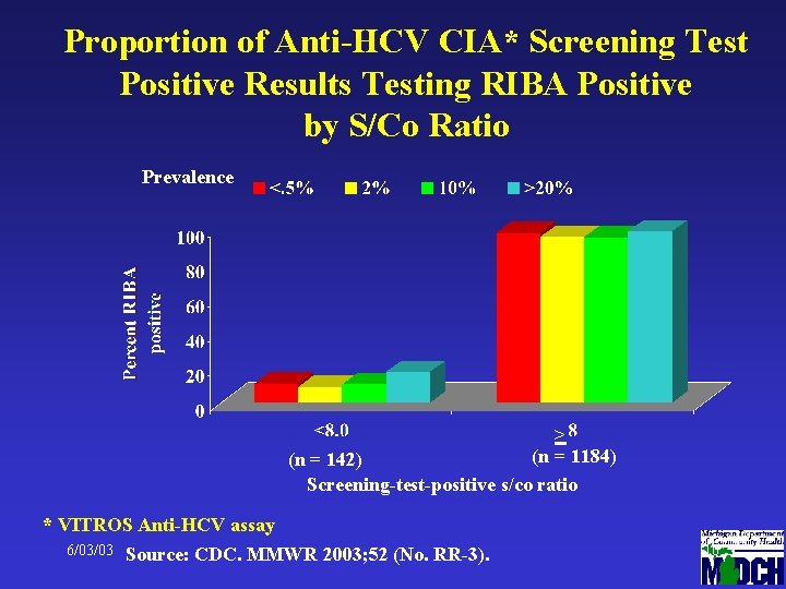 Proportion of Anti-HCV CIA* Screening Test Positive Results Testing RIBA Positive by S/Co Ratio