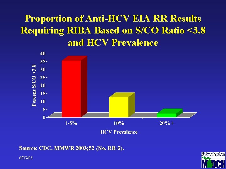 Proportion of Anti-HCV EIA RR Results Requiring RIBA Based on S/CO Ratio <3. 8
