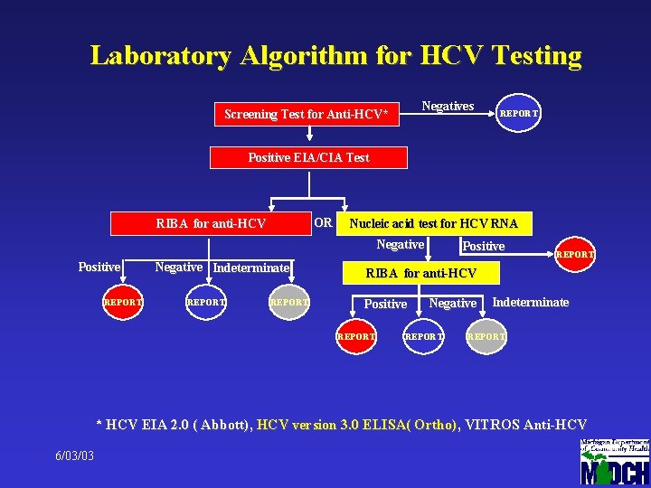 Laboratory Algorithm for HCV Testing Negatives Screening Test for Anti-HCV* REPORT Positive EIA/CIA Test