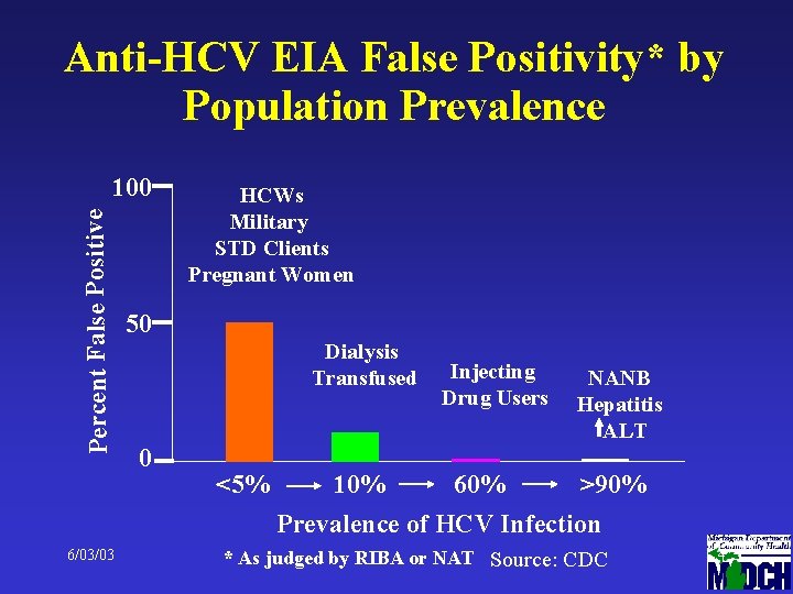 Anti-HCV EIA False Positivity* by Population Prevalence Percent False Positive 100 6/03/03 HCWs Military
