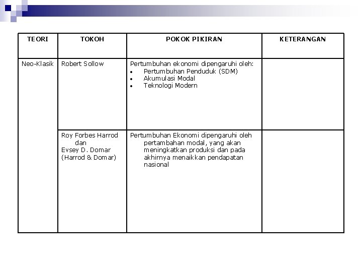 TEORI Neo-Klasik TOKOH POKOK PIKIRAN Robert Sollow Pertumbuhan ekonomi dipengaruhi oleh: Pertumbuhan Penduduk (SDM)