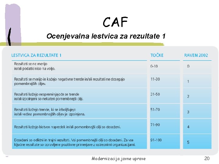 CAF Ocenjevalna lestvica za rezultate 1 Prof. dr. Slobodan Dujić Modernizacija javne uprave 20