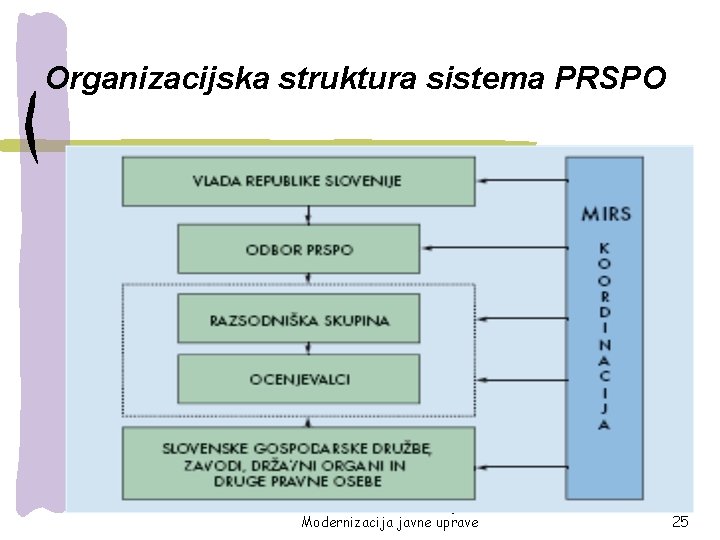 Organizacijska struktura sistema PRSPO Prof. dr. Slobodan Dujić Modernizacija javne uprave 25 