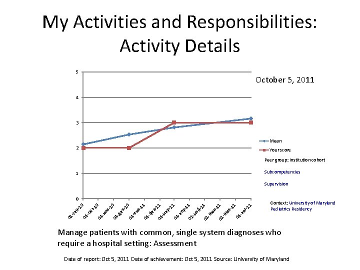 My Activities and Responsibilities: Activity Details 5 October 5, 2011 4 3 Mean 2