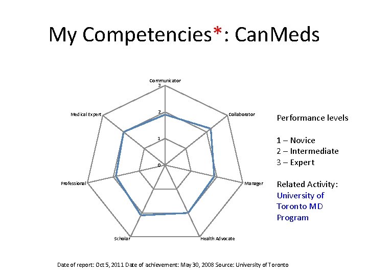My Competencies*: Can. Meds Communicator 3 2 Medical Expert Collaborator 1 – Novice 2