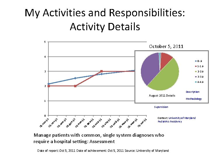 My Activities and Responsibilities: Activity Details 5 October 5, 2011 4 0 -. 9