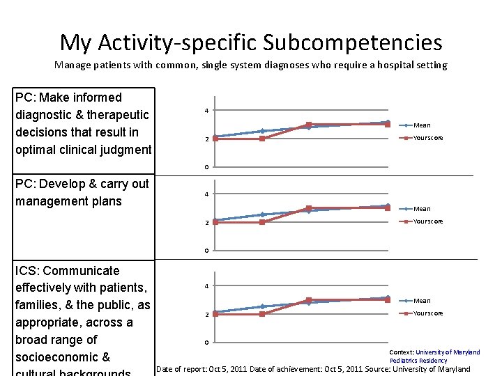 My Activity-specific Subcompetencies Manage patients with common, single system diagnoses who require a hospital