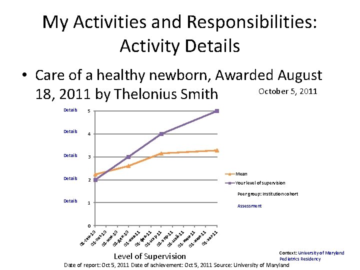 My Activities and Responsibilities: Activity Details • Care of a healthy newborn, Awarded August