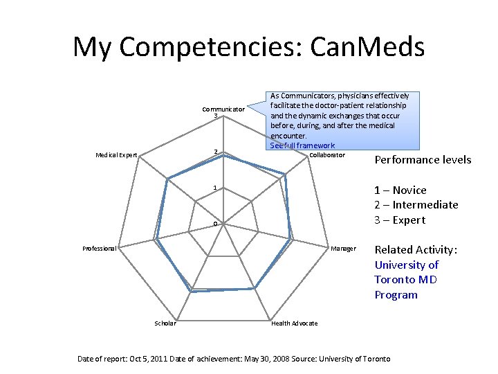 My Competencies: Can. Meds Communicator 3 2 Medical Expert As Communicators, physicians effectively facilitate